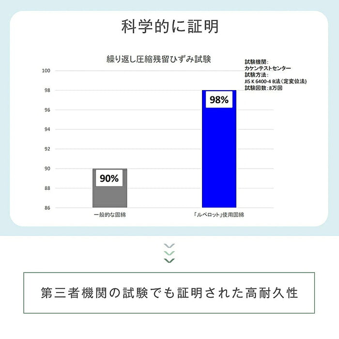 ［ダブル］三層敷布団 日本製 固綿 防ダニ 抗菌 防臭吸汗 速乾 硬め〔10156722〕