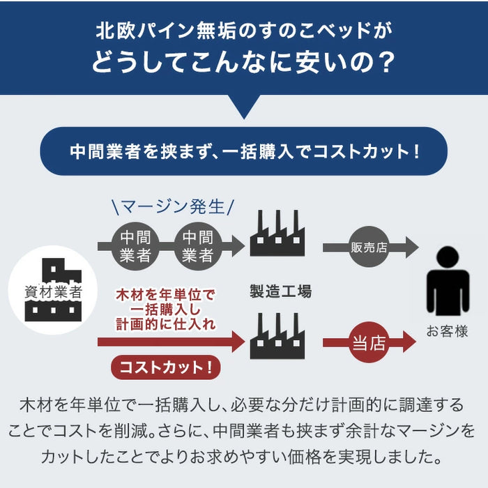 [シングル] 北欧パイン すのこベッド ベッドフレーム 単品 3段階高さ調節 天然木パイン 〔11719094〕