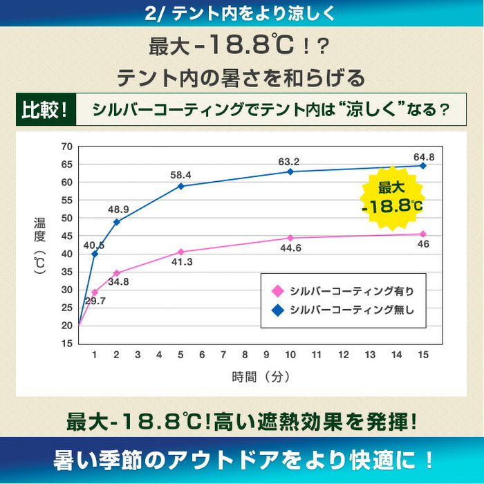 [特大3×6m] 大人数で使える！ワンタッチ タープテント 大型 2段階調節 収納ケース UVカット 日よけ 耐水〔19000020〕