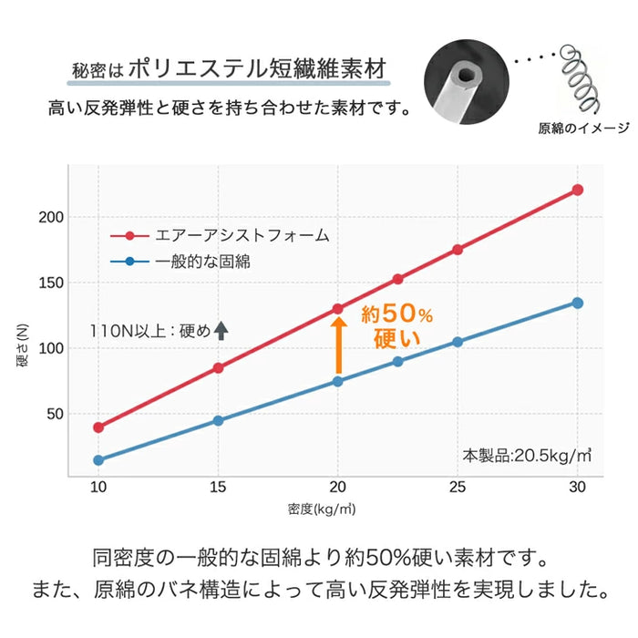 ［シングルロング］敷布団 低反発×高反発 Wフォーム 厚み8cm ウレタン メッシュ生地〔22200075〕