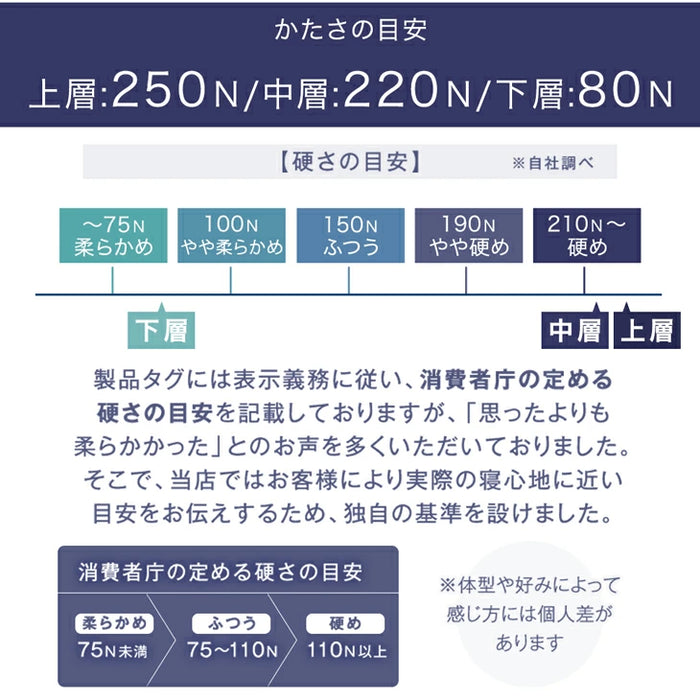 【新発売記念プライス】[シングル] 3層×3ゾーン 寝心地フルカスタム プレミアム 純高反発マットレス 3つ折り 極厚 20cm 3層構造 〔43300148〕