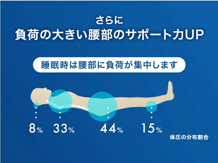 【新発売記念プライス】［シングル］Goo3D《グッスリード》厚み20cm マットレス 三つ折り 高反発 洗えるカバー メッシュ生地 パイル生地〔43300160〕