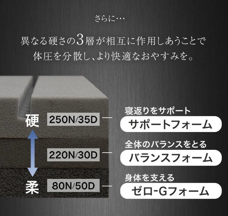 ［キング］こだわりの3層構造 高反発マットレス 3つ折り 洗えるカバー プロファイル メッシュ〔43300147〕