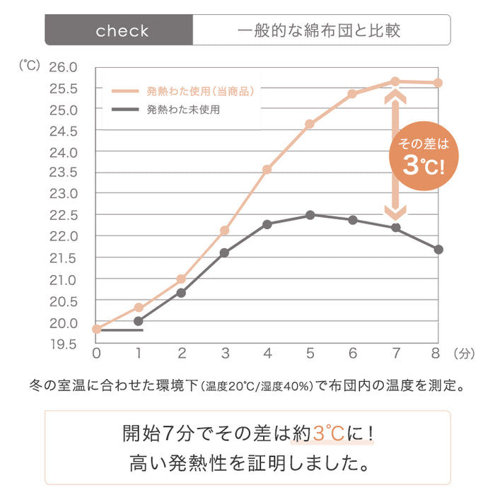 [ダブル] あったか 吸湿発熱 掛布団 とろりん 日本製 抗菌 防臭 洗える〔22200045〕