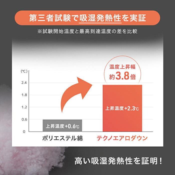 【復活記念プライス】［ダブル 増量タイプ］発熱 人工羽毛 掛け布団 洗える 暖かい 軽量 丸洗い可能 保温〔63900071〕