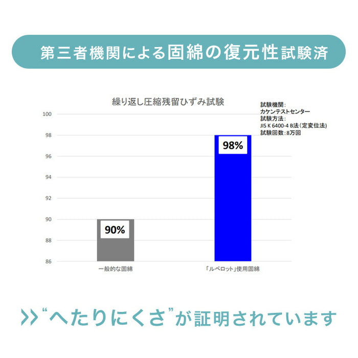 ［ダブルロング］布団の芯から清潔に 極厚固綿80ｍｍ 敷布団 日本製 防ダニ 抗菌 防臭 吸汗 速乾[10119458]