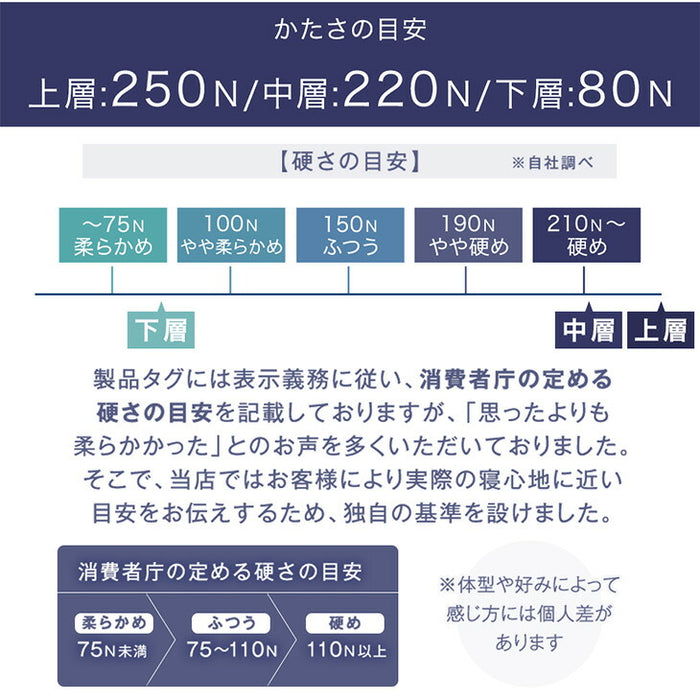 [シングル] 3層×3ゾーン 寝心地フルカスタム プレミアム 純高反発マットレス 3つ折り 極厚 20cm 3層構造 〔43300148〕