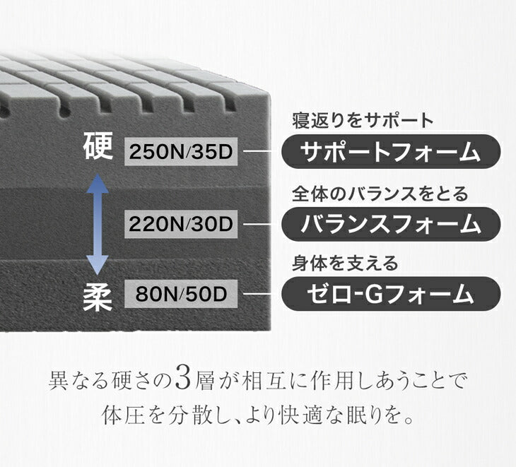 [ダブル] 3層×3ゾーン 寝心地フルカスタム プレミアム 純高反発マットレス 3つ折り 極厚 20cm 3層構造 〔43300150〕