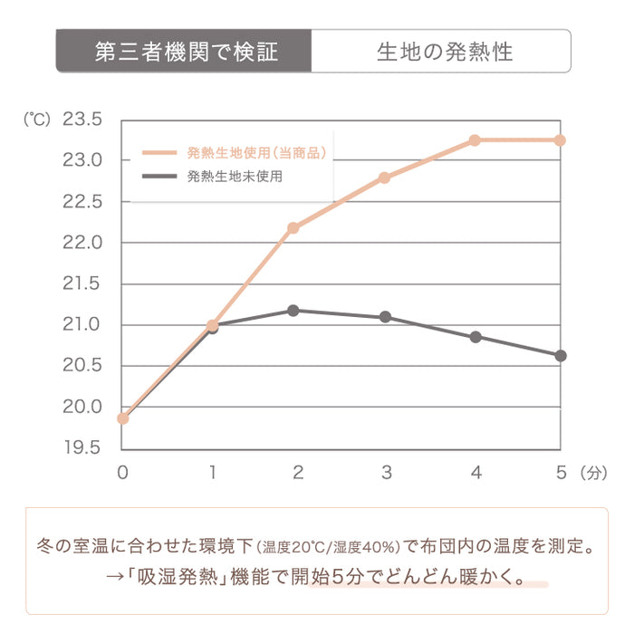★リニューアル記念★ [セミダブル] 2枚合わせ 洗える ブランケット 襟付き 吸湿 発熱 蓄熱 毛布 掛け布団〔58700128〕