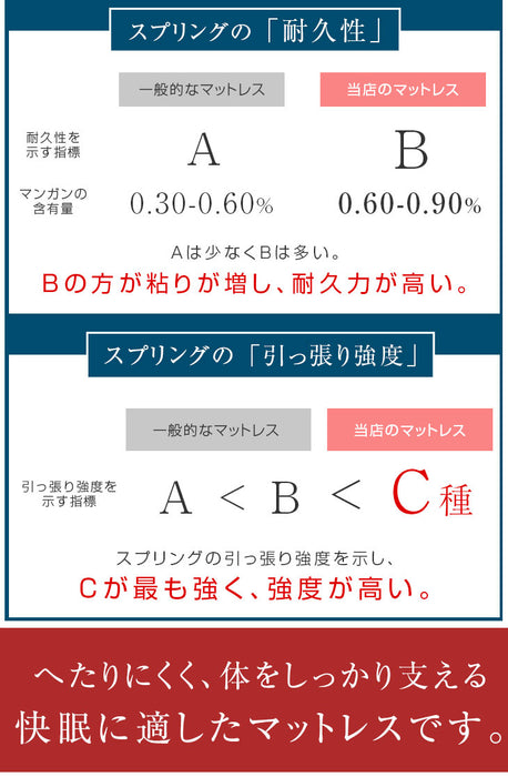 [シングル] ボンネルコイル マットレス 薄型 厚み14cm 圧縮梱包 〔17800144〕