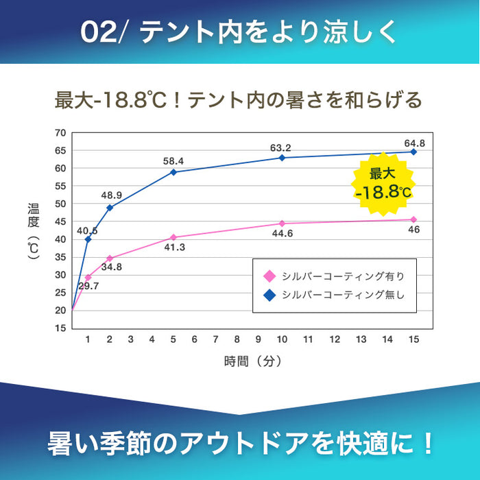 《めざましテレビで紹介》サンシェード付 ポップアップテント 200cm 遮熱 2～3人用 両面メッシュ フルクローズ uvカット 遮光〔43500002〕
